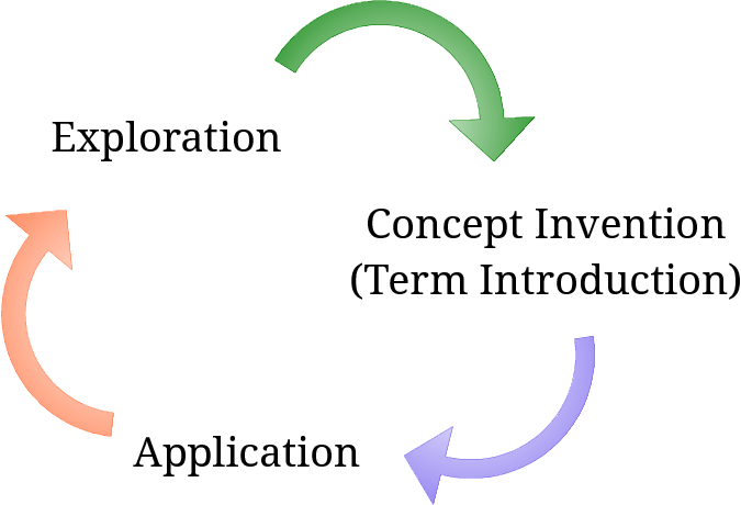 Learning Cycle Chart